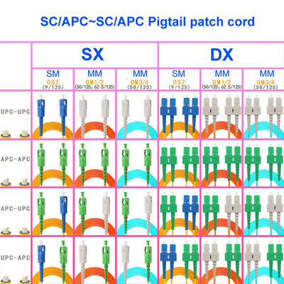 SC APC SC APC Single Mode Fiber Optic Pigtail 1 Core OS2 0.9mm 2.0mm 3.0mm