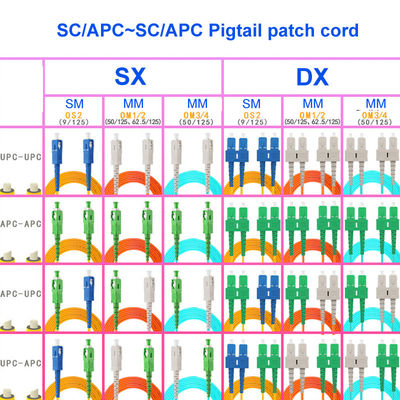 Dual Core Single Mode Fiber Optical Pigtail SC APC SC APC For Network