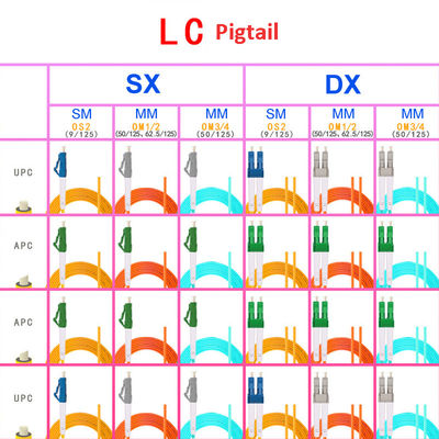 Pigtail Fiber Optic Cable SC/FC/LC/ST Single Multimode Single Dual Core Carrier-Grade APC/UPC Customization