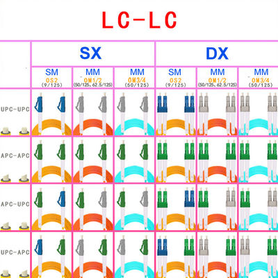 OM1 Multimode Fiber Optic Cable Duplex 2 Core Lc To Lc Fibre Patch Cable